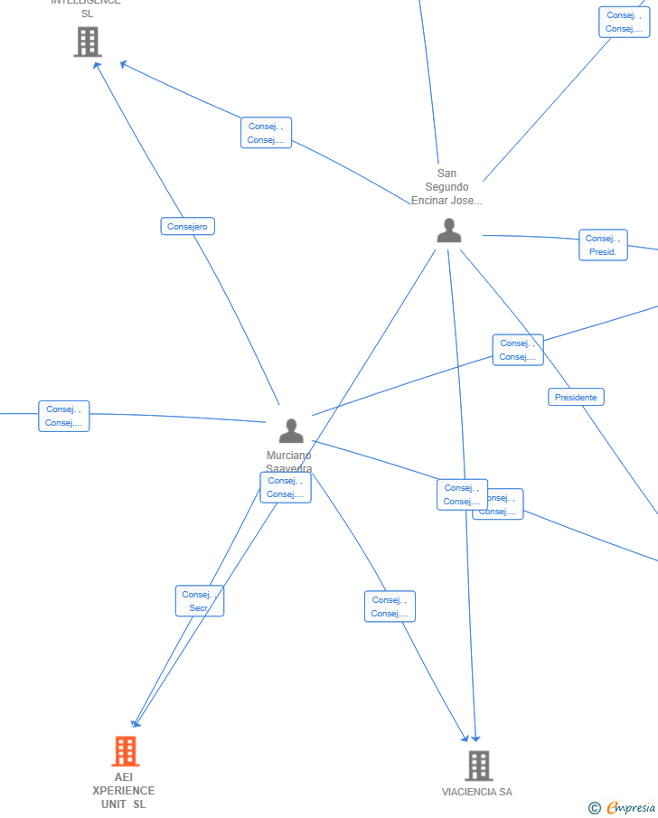 Vinculaciones societarias de AEI XPERIENCE UNIT SL