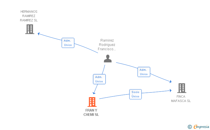 Vinculaciones societarias de FRAN Y CHEMI SL