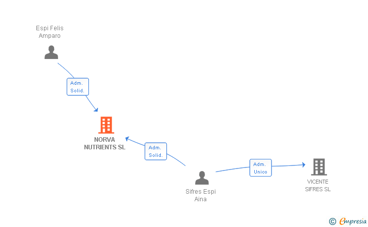 Vinculaciones societarias de NORVA NUTRIENTS SL