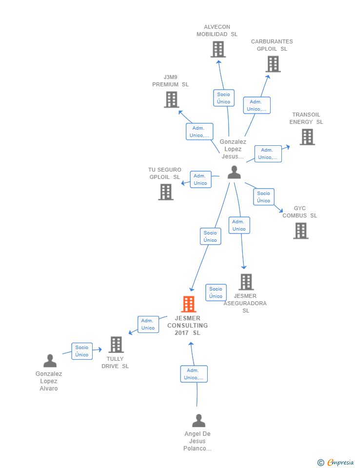 Vinculaciones societarias de JESMER CONSULTING 2017 SL
