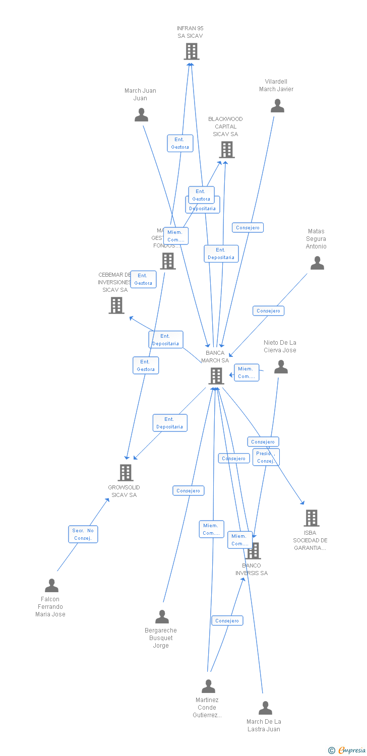 Vinculaciones societarias de STOCK INVERSIONES SL