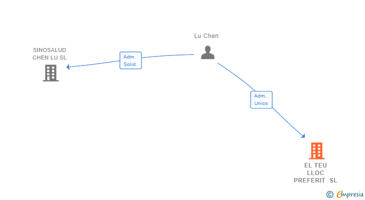 Vinculaciones societarias de EL TEU LLOC PREFERIT SL