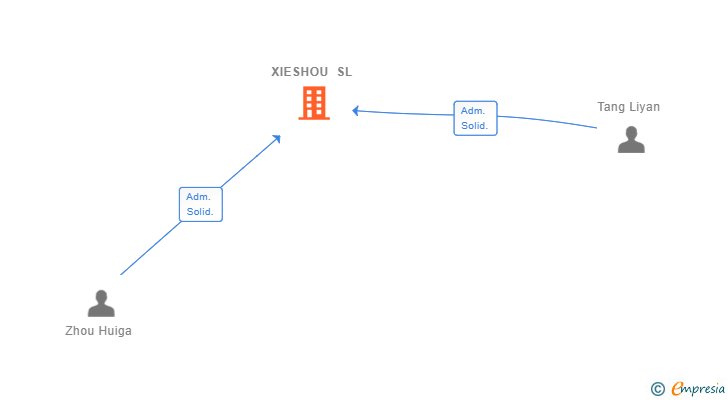 Vinculaciones societarias de XIESHOU SL