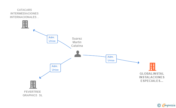 Vinculaciones societarias de GLOBALINSTAL INSTALACIONES ESPECIALES SL