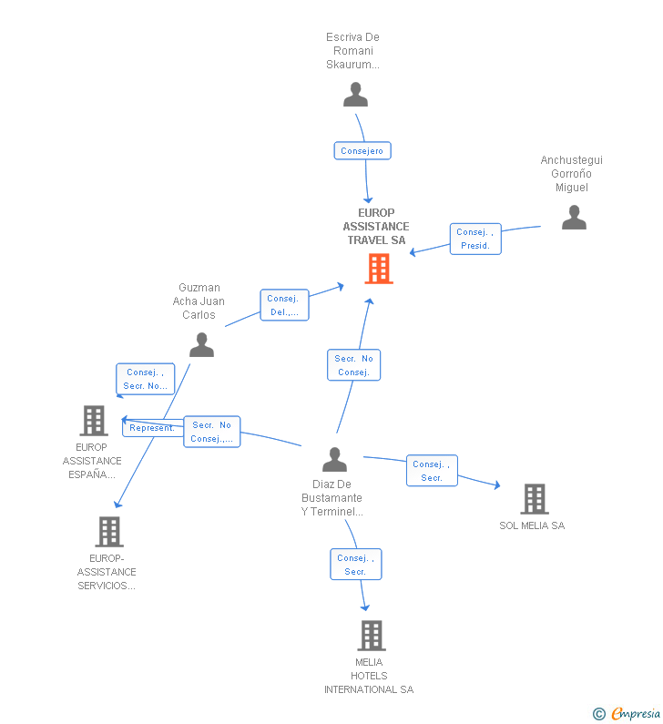 Vinculaciones societarias de EUROP ASSISTANCE TRAVEL SA