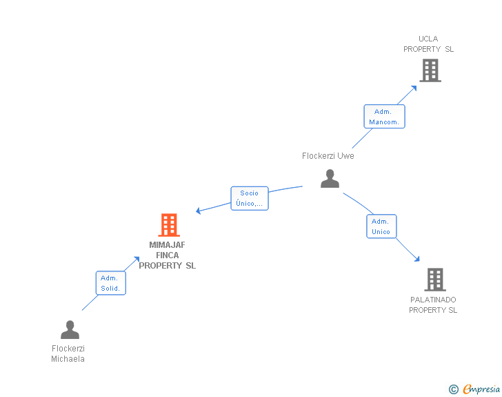 Vinculaciones societarias de MIMAJAF FINCA PROPERTY SL