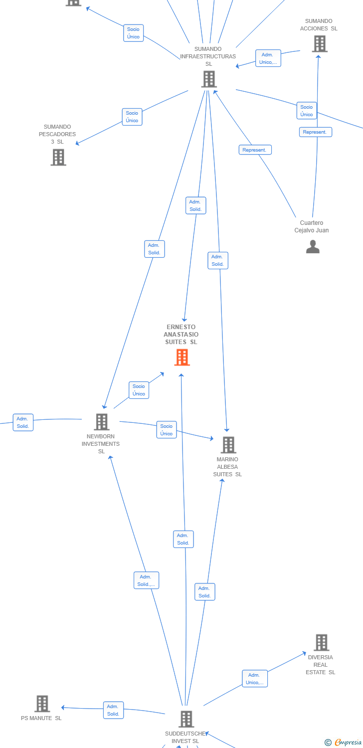 Vinculaciones societarias de ERNESTO ANASTASIO SUITES SL