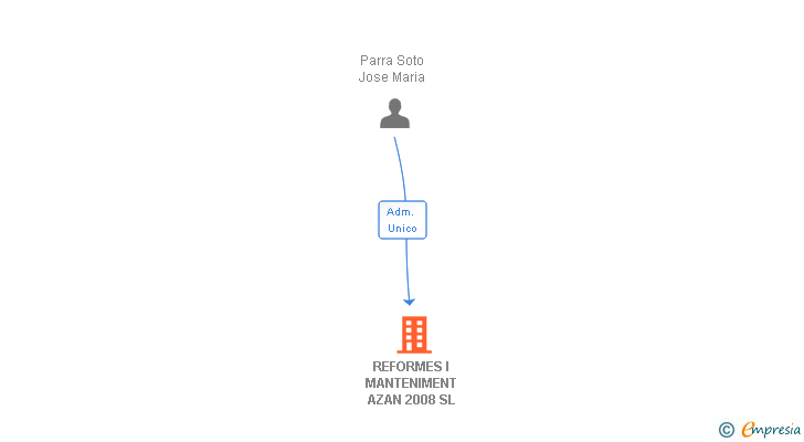 Vinculaciones societarias de REFORMES I MANTENIMENT AZAN 2008 SL