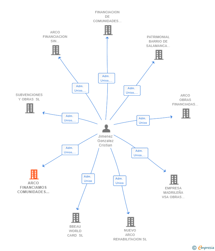 Vinculaciones societarias de ARCO FINANCIAMOS COMUNIDADES SL