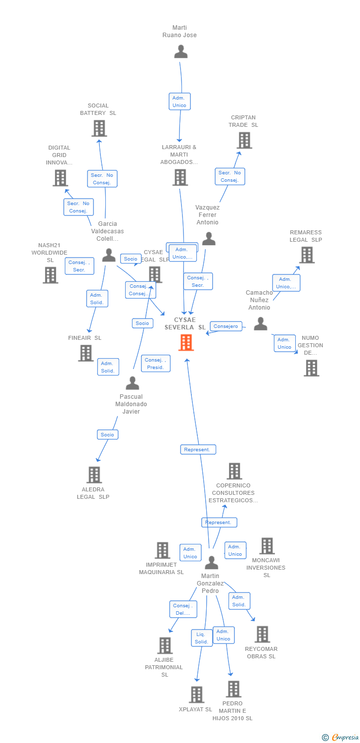 Vinculaciones societarias de CYSAE SEVERLA SL