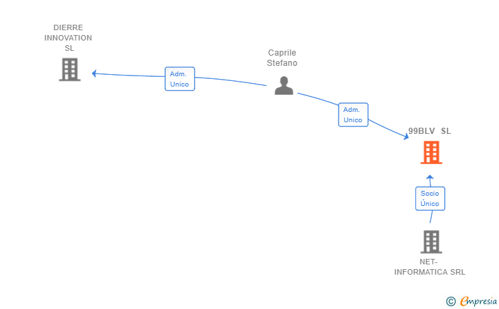 Vinculaciones societarias de 99BLV SL
