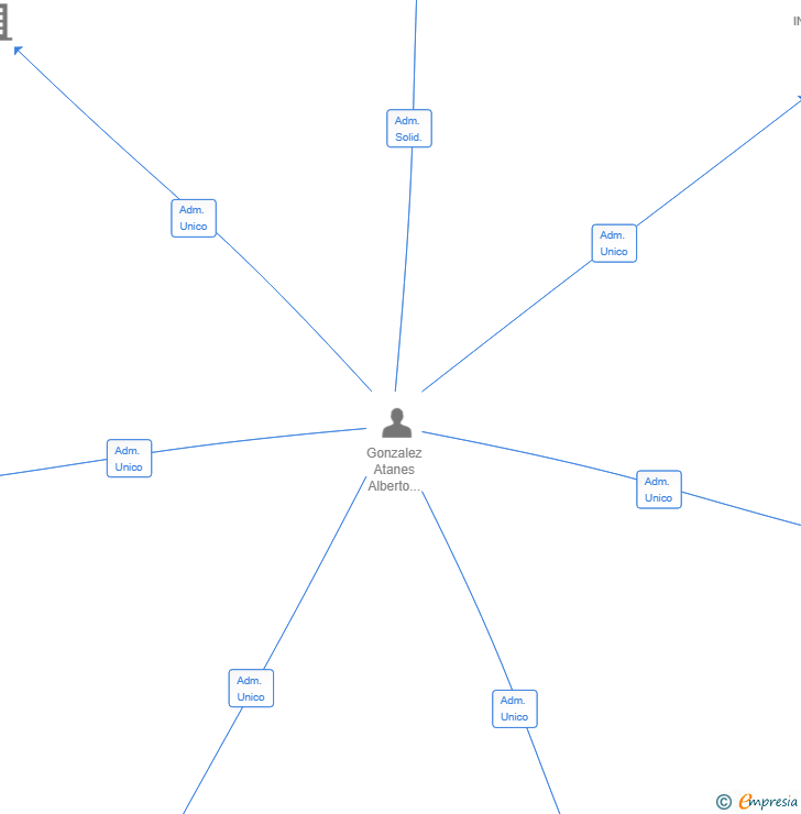 Vinculaciones societarias de BODEGA ATALAYA DE MONTERREY SL