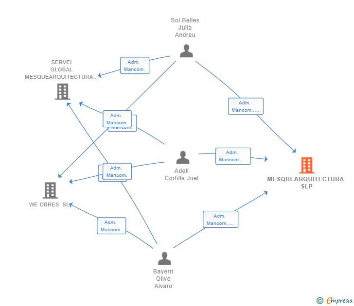 Vinculaciones societarias de MESQUEARQUITECTURA SLP