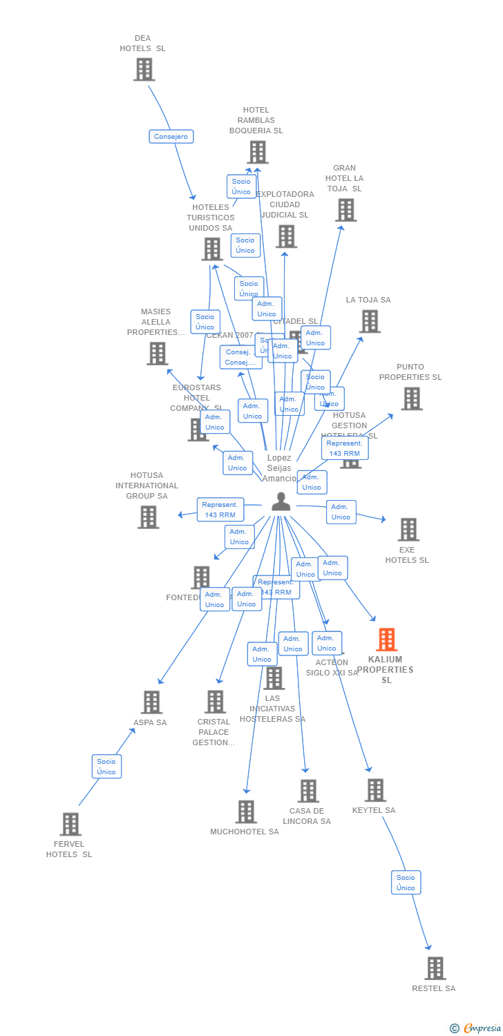 Vinculaciones societarias de KALIUM PROPERTIES SL