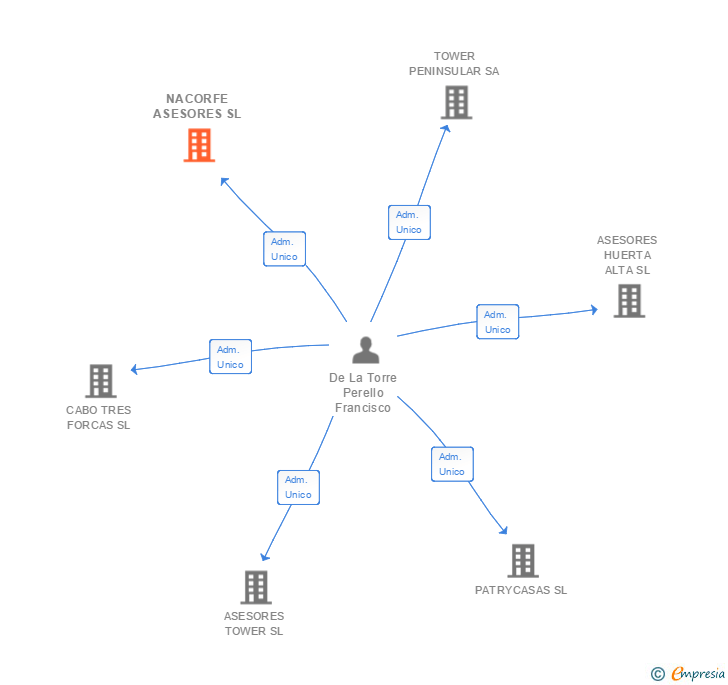 Vinculaciones societarias de NACORFE ASESORES SL