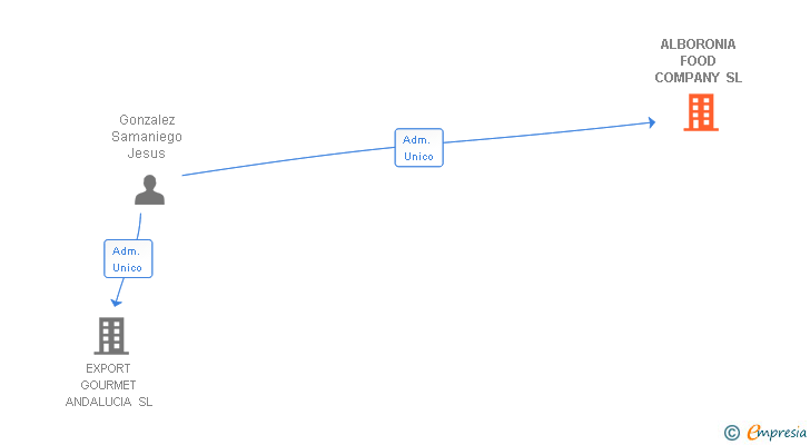 Vinculaciones societarias de SFC EOLICA Y SOLAR SL