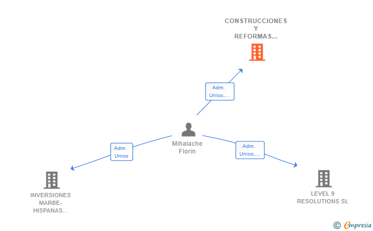 Vinculaciones societarias de CONSTRUCCIONES Y REFORMAS MIHALACHE SL