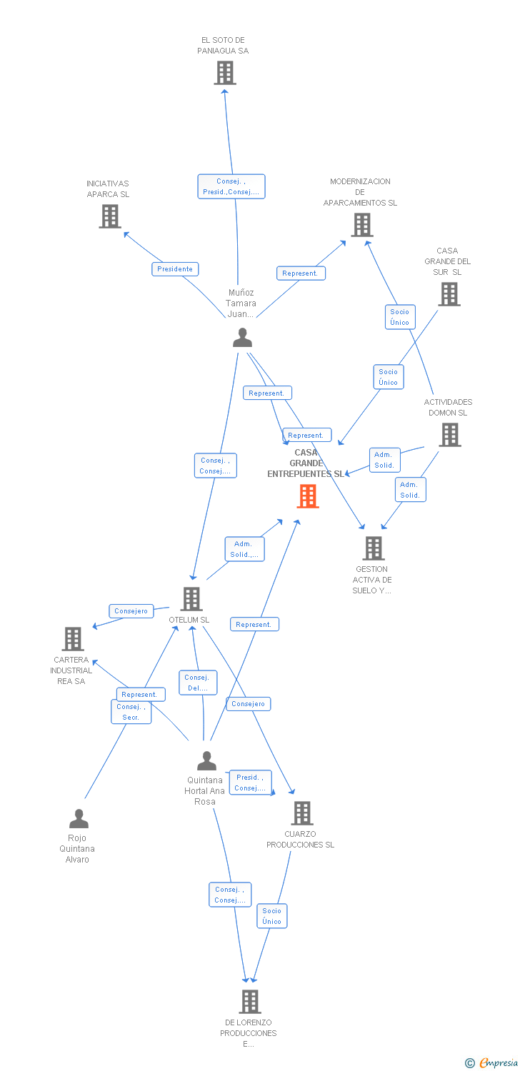 Vinculaciones societarias de CASA GRANDE ENTREPUENTES SL