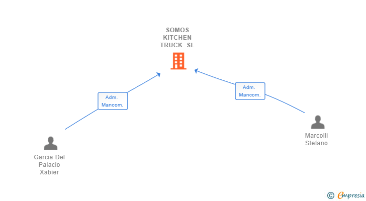 Vinculaciones societarias de SOMOS KITCHEN TRUCK SL