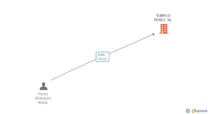 Vinculaciones societarias de TEMPLO PEREZ SL