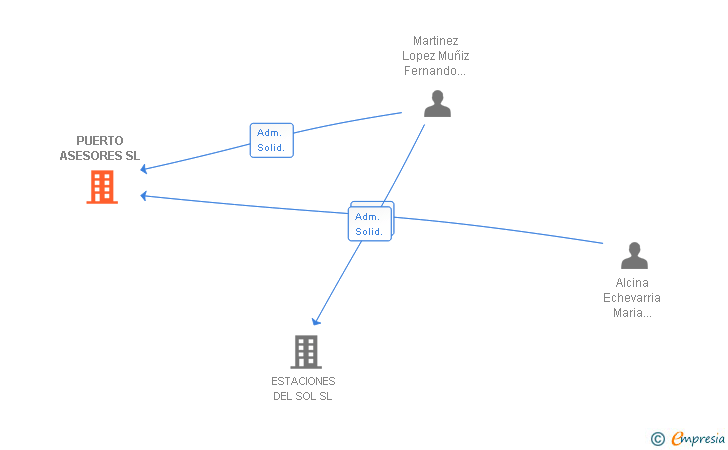 Vinculaciones societarias de PUERTO ASESORES SL