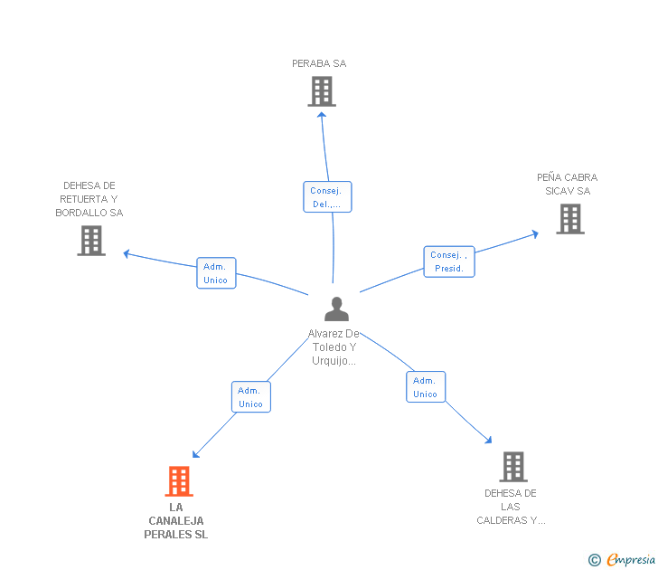 Vinculaciones societarias de LA CANALEJA PERALES SL
