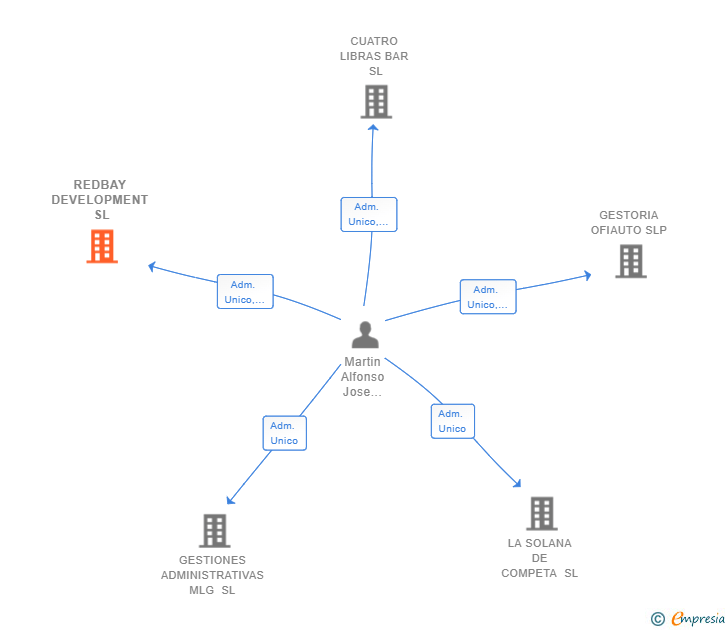 Vinculaciones societarias de REDBAY DEVELOPMENT SL