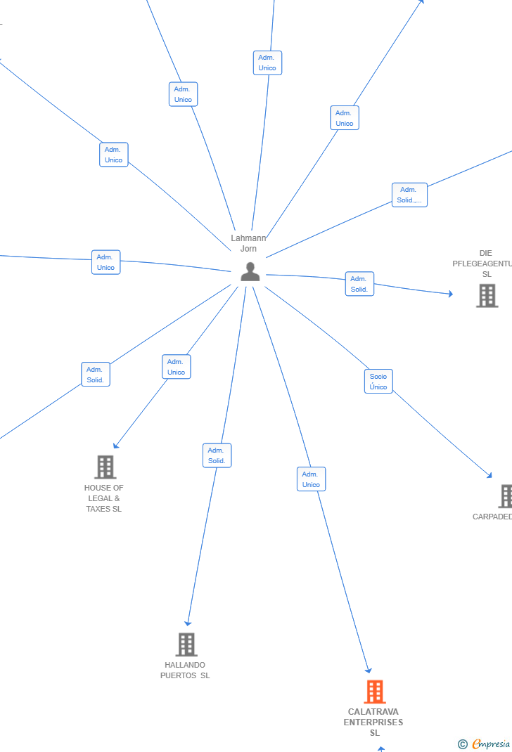 Vinculaciones societarias de CALATRAVA ENTERPRISES SL