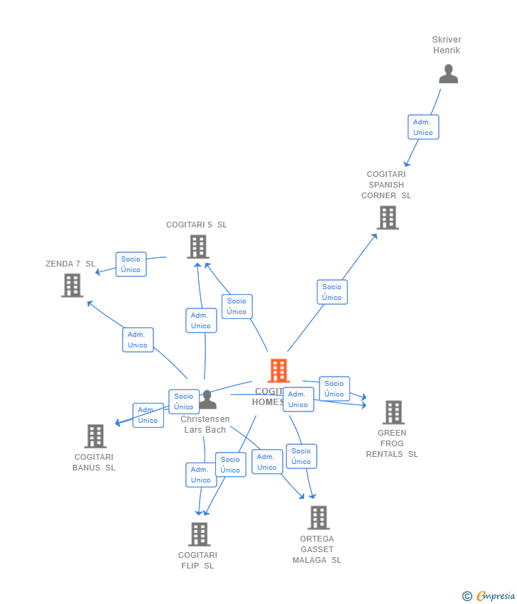 Vinculaciones societarias de COGITARI HOMES SL