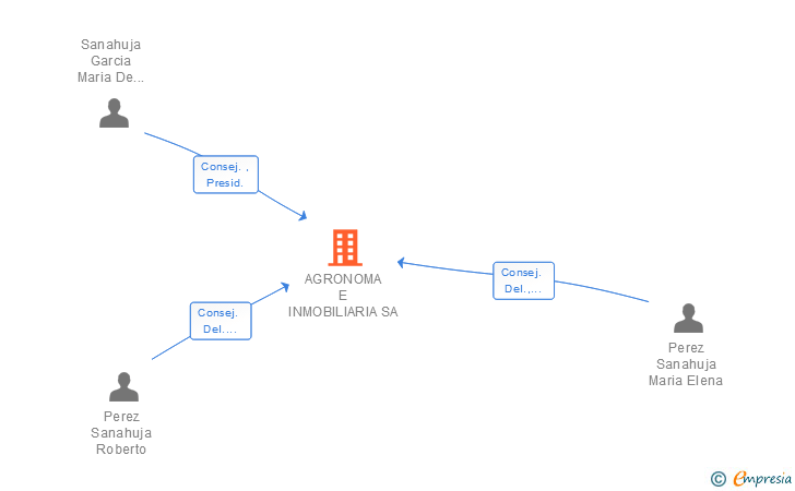 Vinculaciones societarias de AGRONOMA E INMOBILIARIA SA