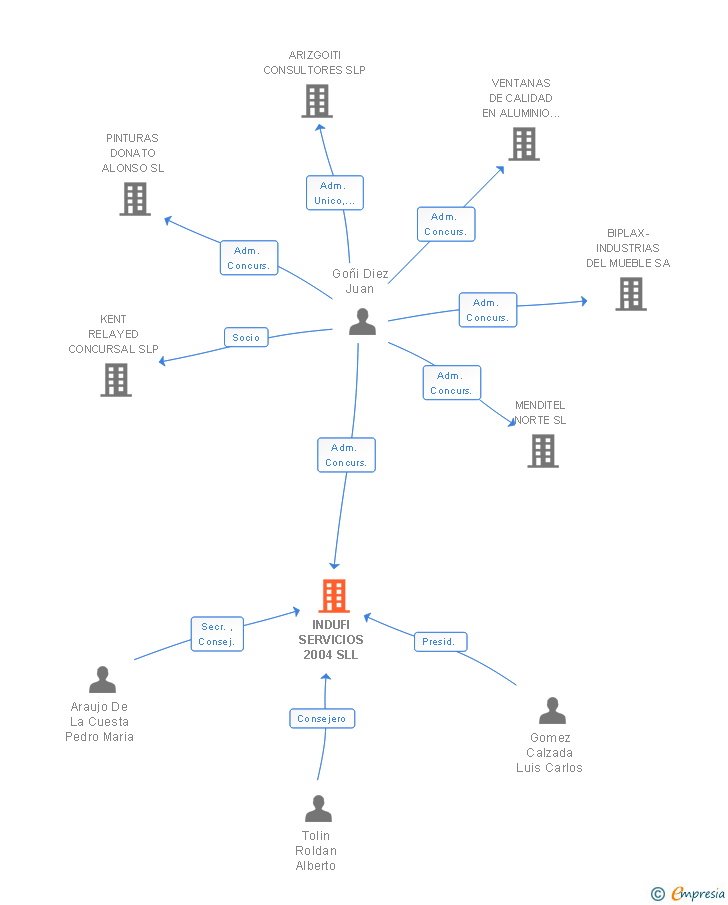 Vinculaciones societarias de INDUFI SERVICIOS 2004 SLL