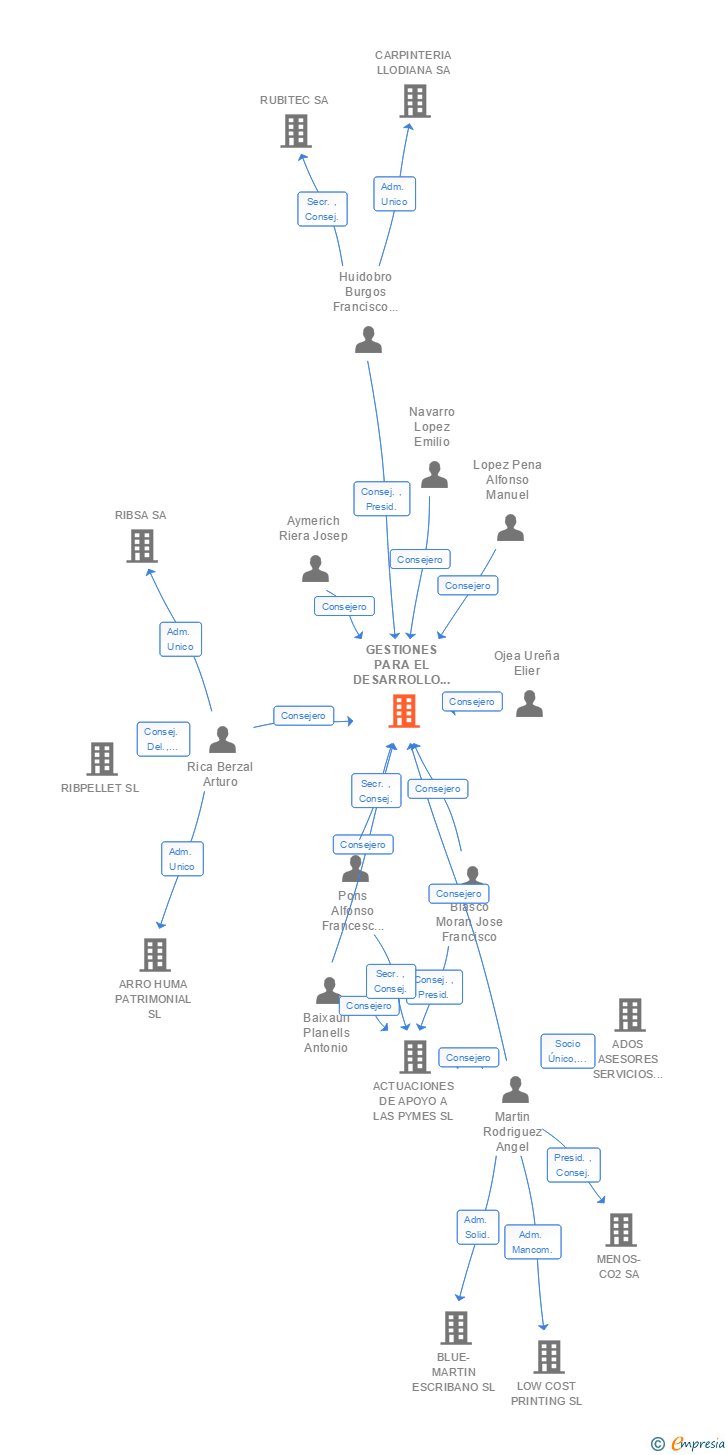 Vinculaciones societarias de GESTIONES PARA EL DESARROLLO DE PROYECTOS INTEGRALES SL