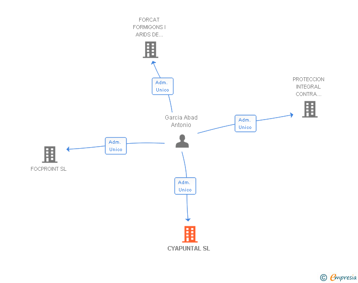 Vinculaciones societarias de CYAPUNTAL SL