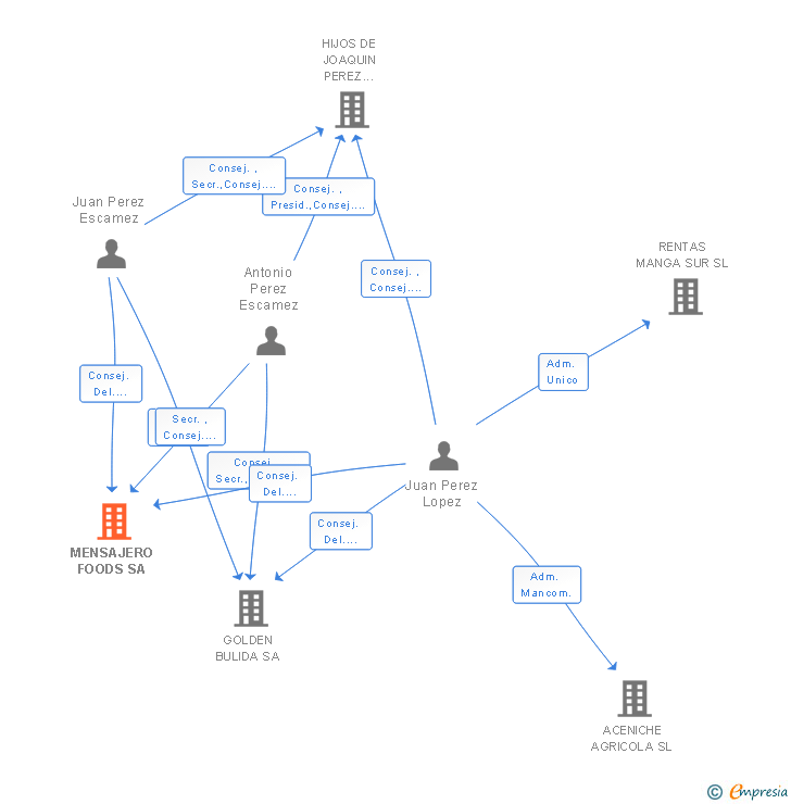 Vinculaciones societarias de MENSAJERO FOODS SA
