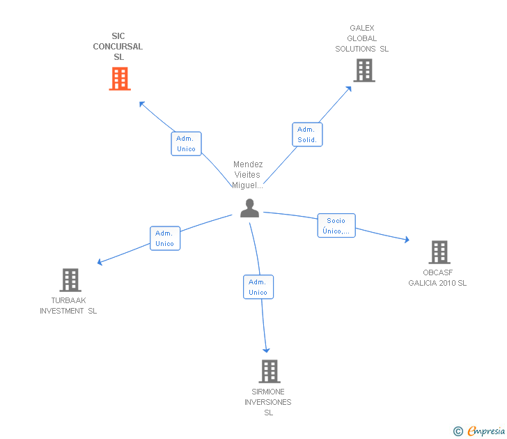 Vinculaciones societarias de SIC CONCURSAL SL