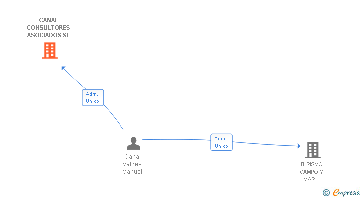 Vinculaciones societarias de CANAL CONSULTORES ASOCIADOS SL