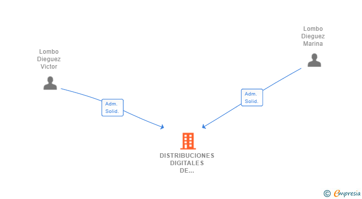Vinculaciones societarias de DISTRIBUCIONES DIGITALES DE SANTANDER SL