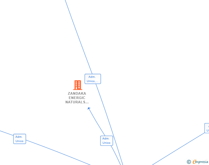 Vinculaciones societarias de ZANDAKA ENERGIC NATURALS SL