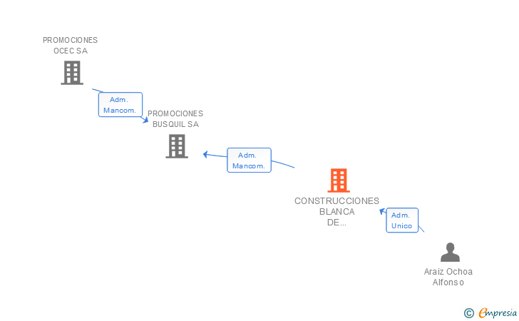 Vinculaciones societarias de CONSTRUCCIONES BLANCA DE NAVARRA SA