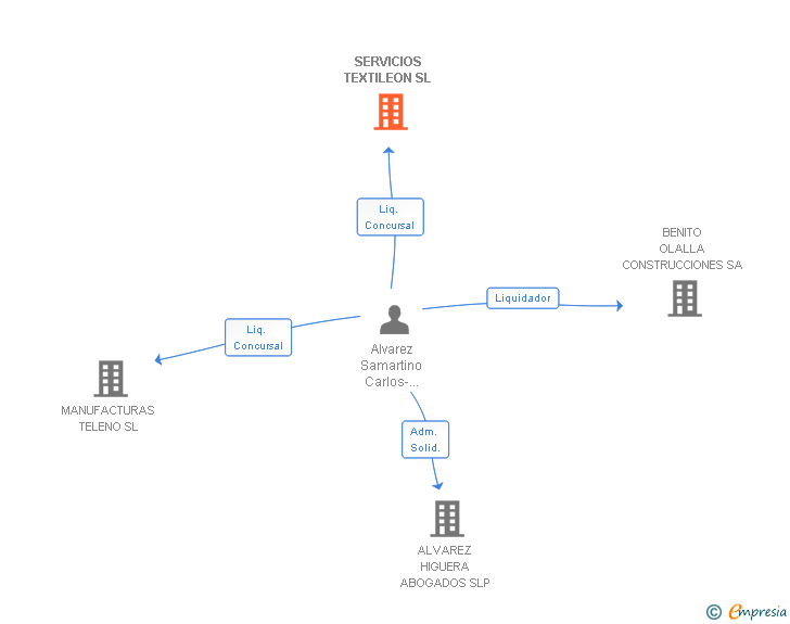 Vinculaciones societarias de SERVICIOS TEXTILEON SL