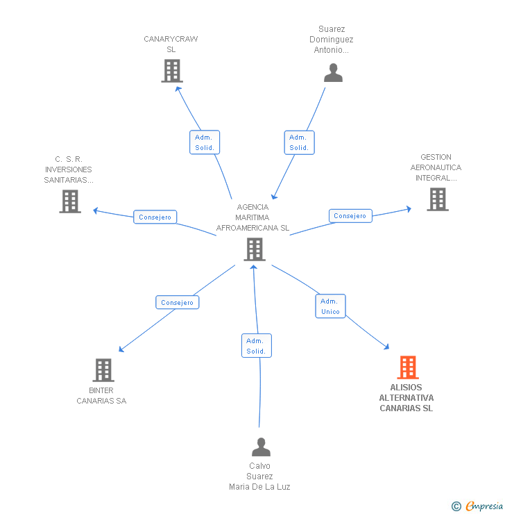 Vinculaciones societarias de SYNARCH CAPITAL SL