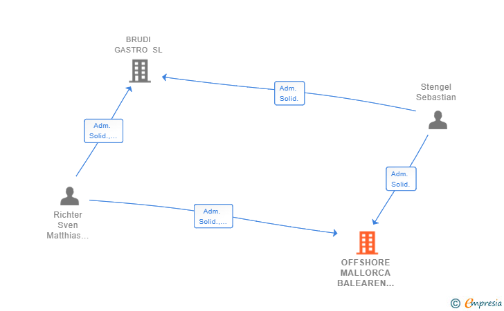Vinculaciones societarias de OFFSHORE MALLORCA BALEAREN SL