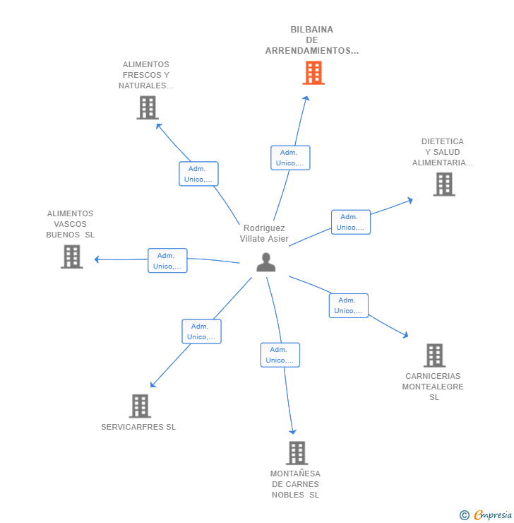 Vinculaciones societarias de BILBAINA DE ARRENDAMIENTOS SL