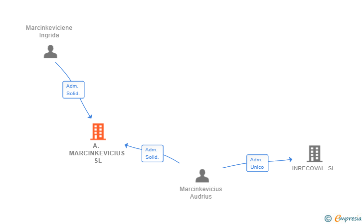 Vinculaciones societarias de A. MARCINKEVICIUS SL