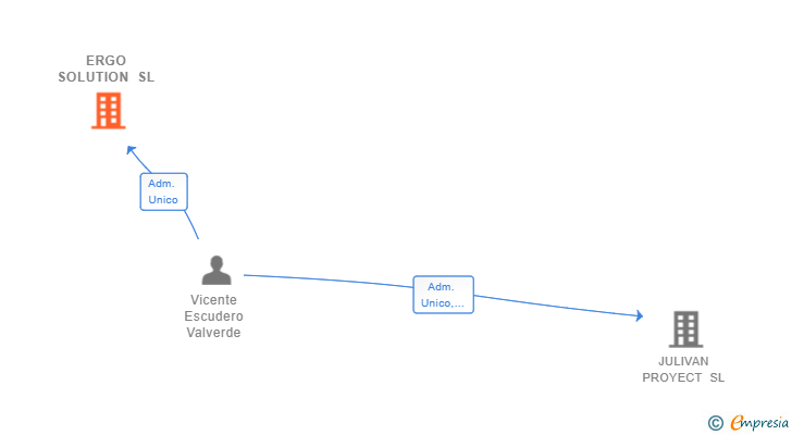 Vinculaciones societarias de ERGO SOLUTION SL