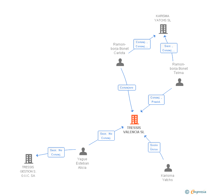 Vinculaciones societarias de TRESSIS VALENCIA SL