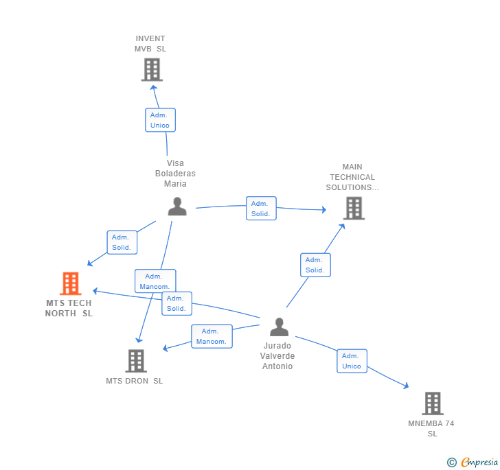 Vinculaciones societarias de MTS TECH NORTH SL