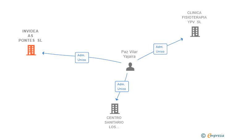 Vinculaciones societarias de INVIDEA AS PONTES SL