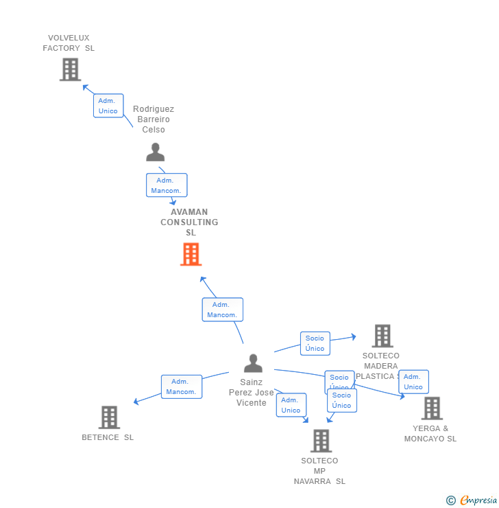 Vinculaciones societarias de AVAMAN CONSULTING SL