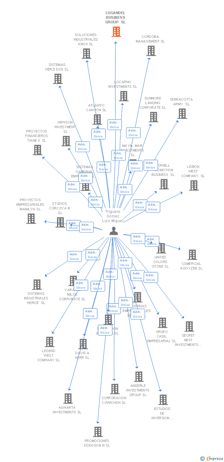 Vinculaciones societarias de LEZO VENTURES SL